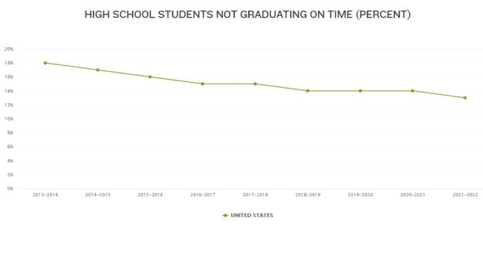 High school students not graduating on time in United States