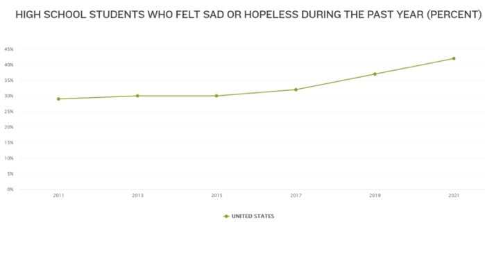 High school students who felt sad or hopeless during the past year in United States