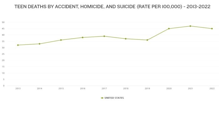 Teen deaths by accident, homicide, and suicide in United States