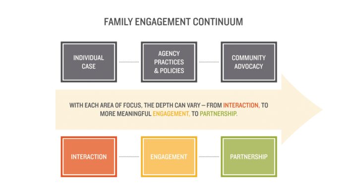Family Engagement Continuum