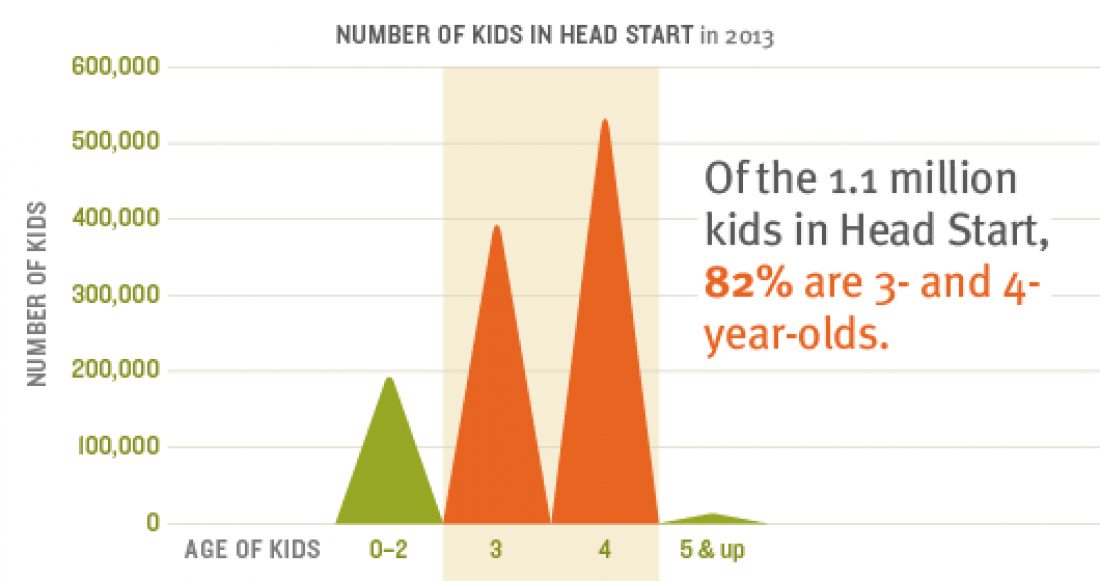 There were 1.1 million kids in Head Start in 2013