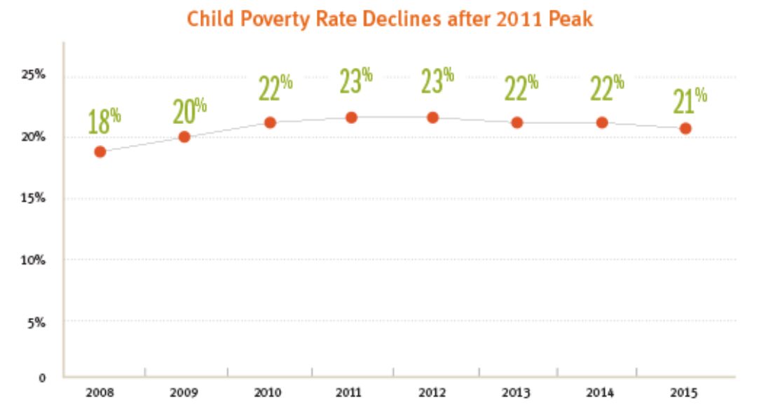 Blog childpovertydeclinesafterpeaking 2016