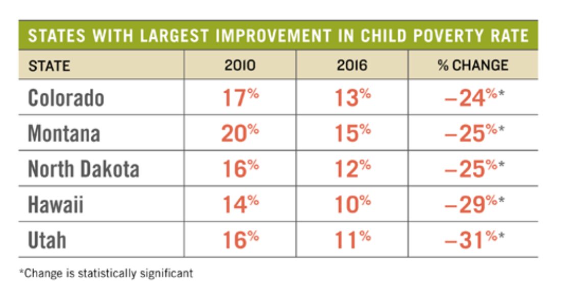 Blog childpovertystillfallingstates2 2017