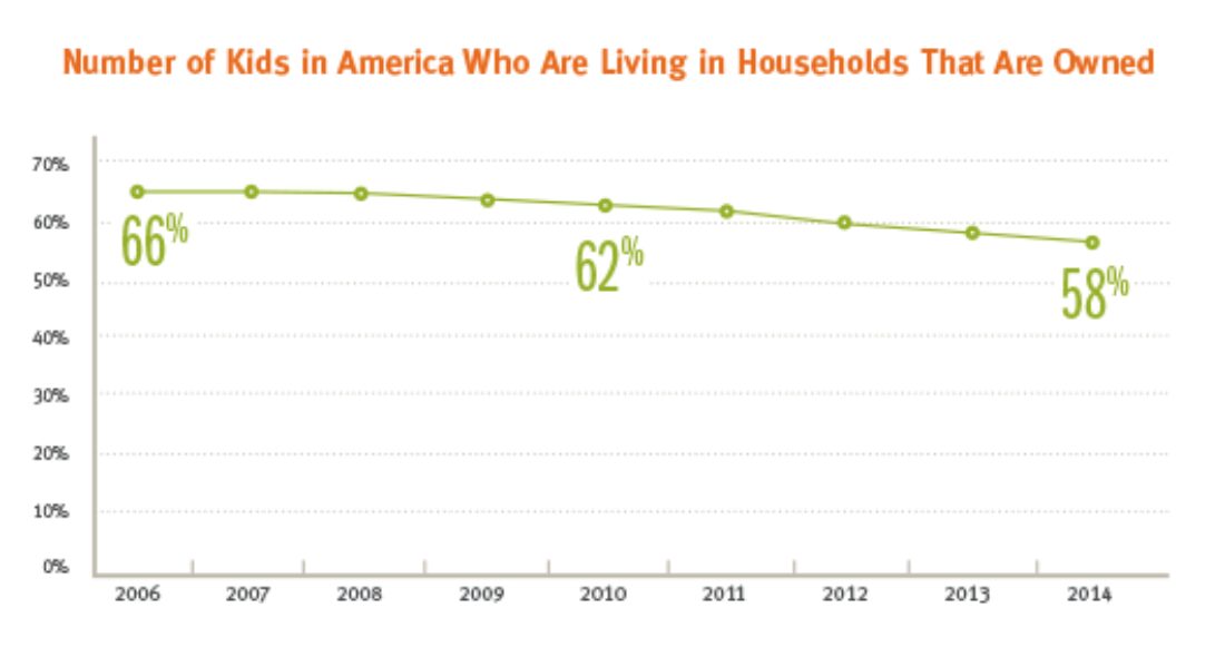 Blog Fewer Kids Livingin Homes Owned 2016