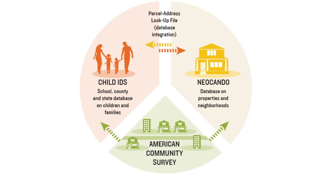 A graphic that reflects how integrated data works to protect and support children.