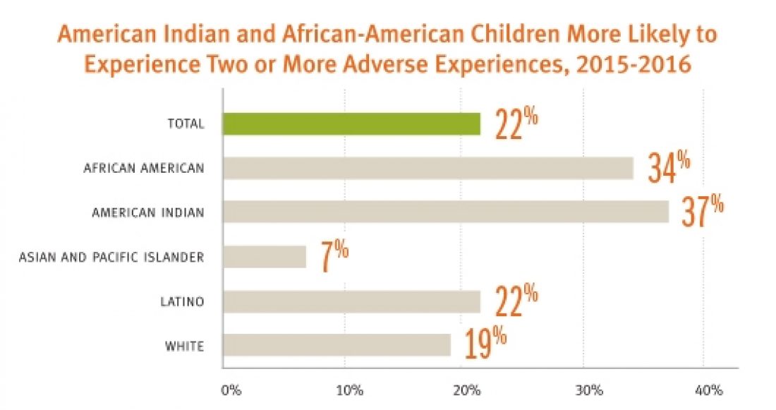 More than 1 in 5 U.S. kids has had multiple adverse experiences.