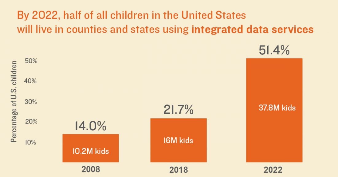 By 2020, half of all children in the United States will live in counties and states using integrated data services.
