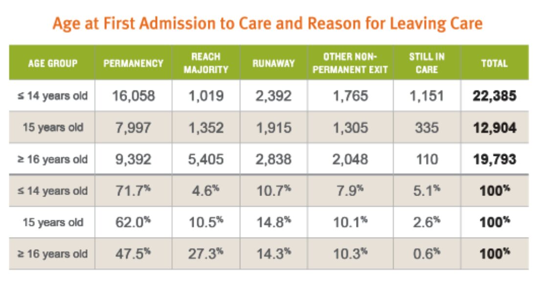 Age at first admission into foster care and reason for leaving custody