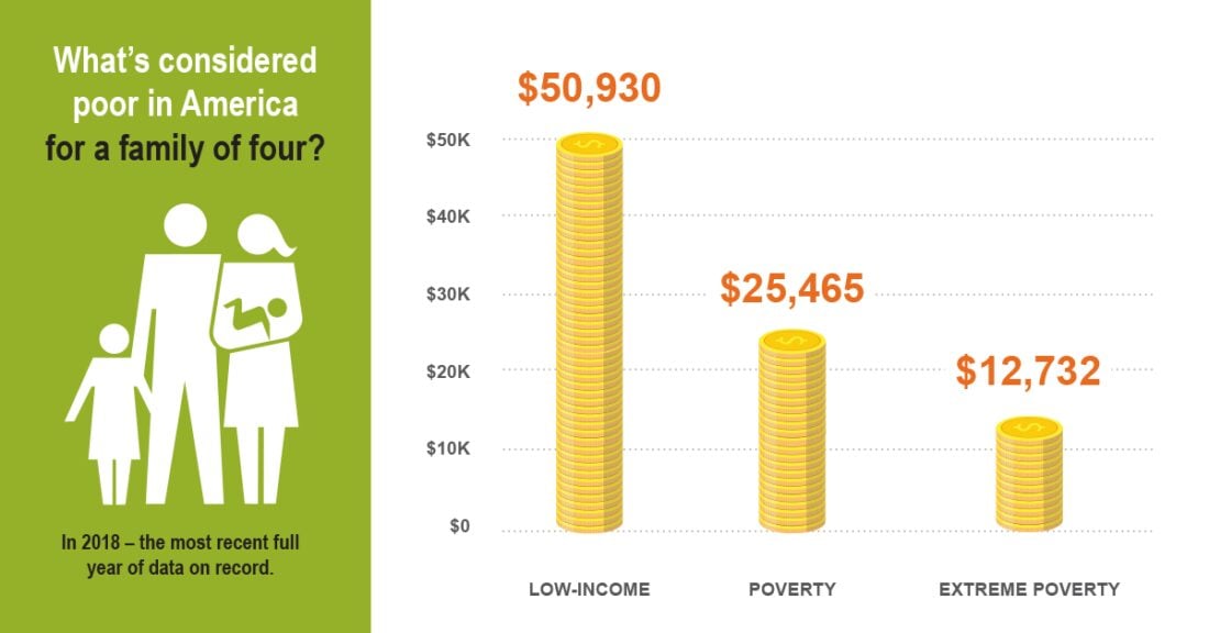 What Is Considered Poverty In New Mexico