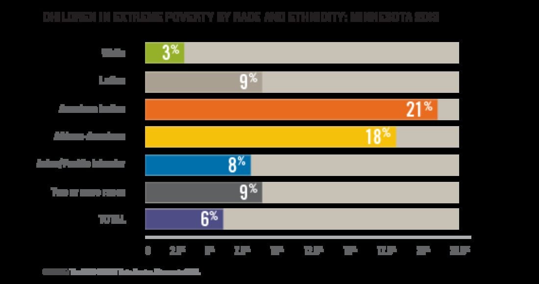 Children in Extreme Poverty by Race and Ethnicity: Minnesota 2013; White: 3%, Latino: 9%, American Indian: 21%, African American: 18%, Asian/Pacific Islander: 8%, Two or more races: 9%, Total: 6%