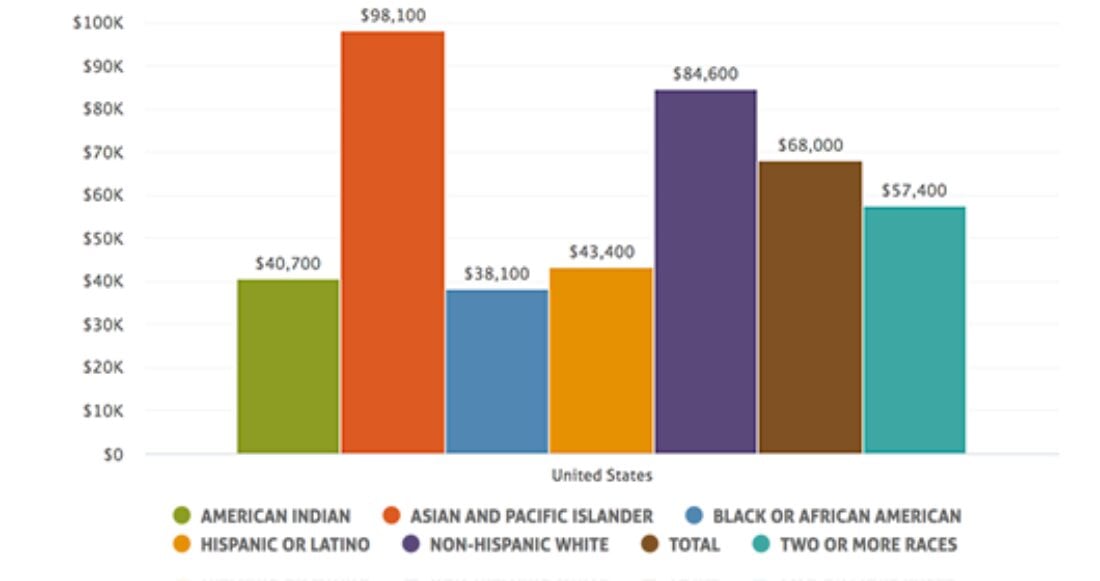 Median family income among households with children by race and ethnicity