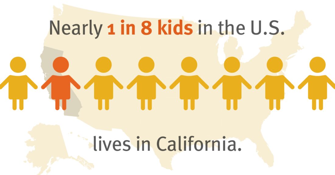 Nearly one in eight kids in the United States lives in California.