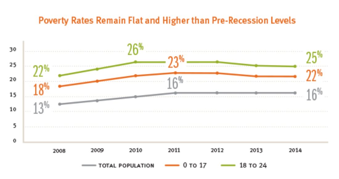 KC REV Poverty Rates530 Oct202015