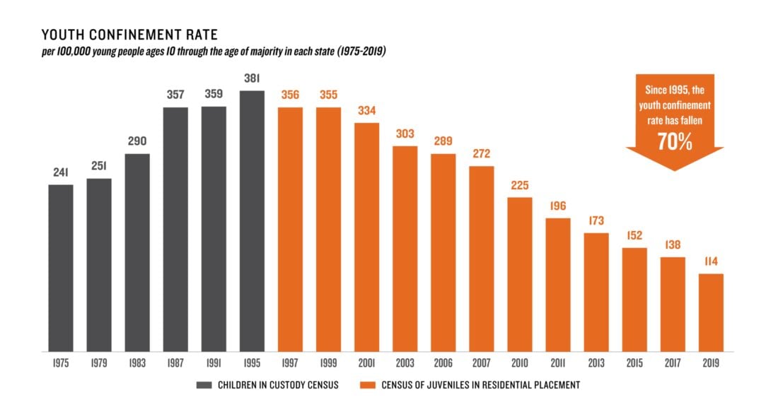 Infographic Highlights Trends in Youth Incarceration Over Three Decades