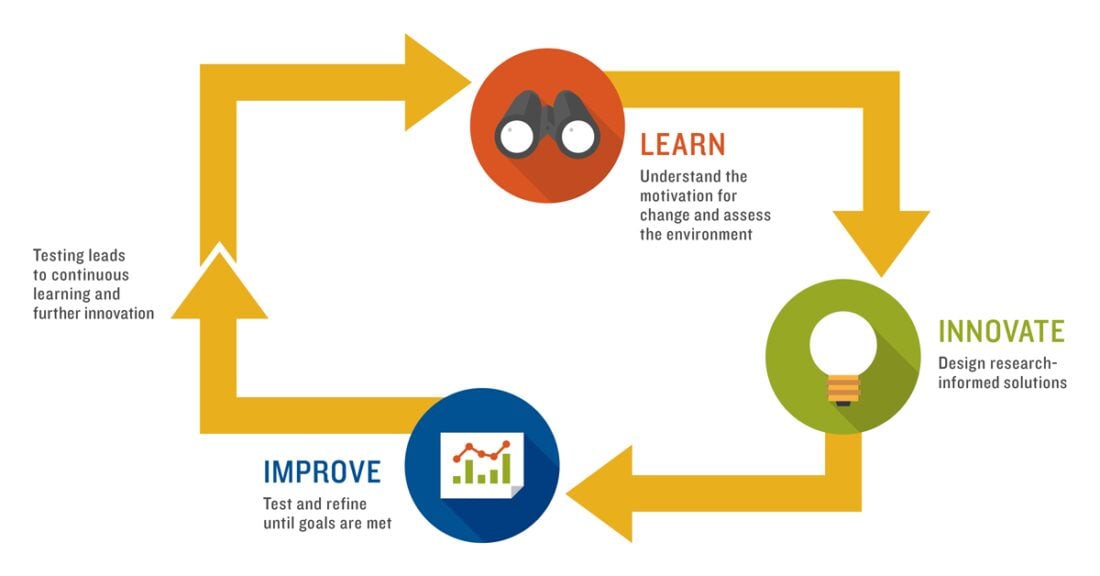 The graphic depicts a colorful flow chart of the Learn, Innovate, Improve framework.