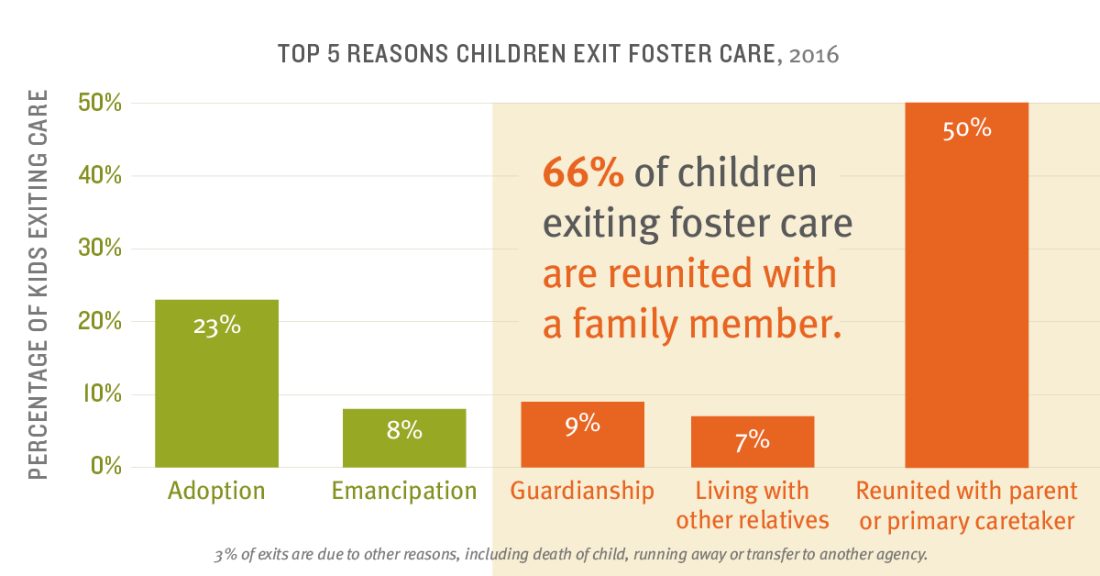 Top five reason children exited foster care in 2016