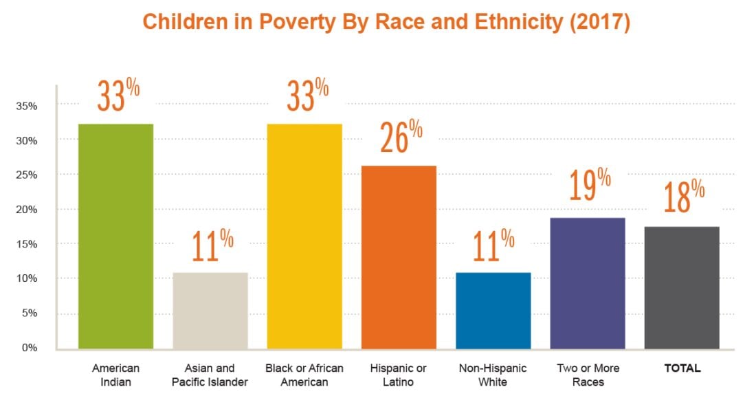 what is the us child poverty rate