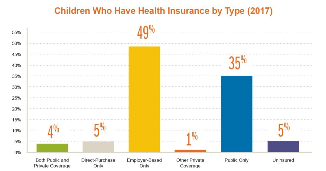 Update rateofkidswithouthealthinsurance 2018