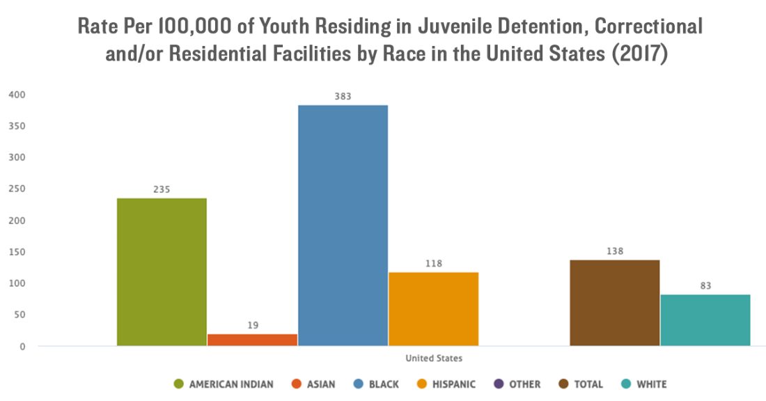 Racial and ethnic disparities of youth residing in juvenile justice facilities in 2017