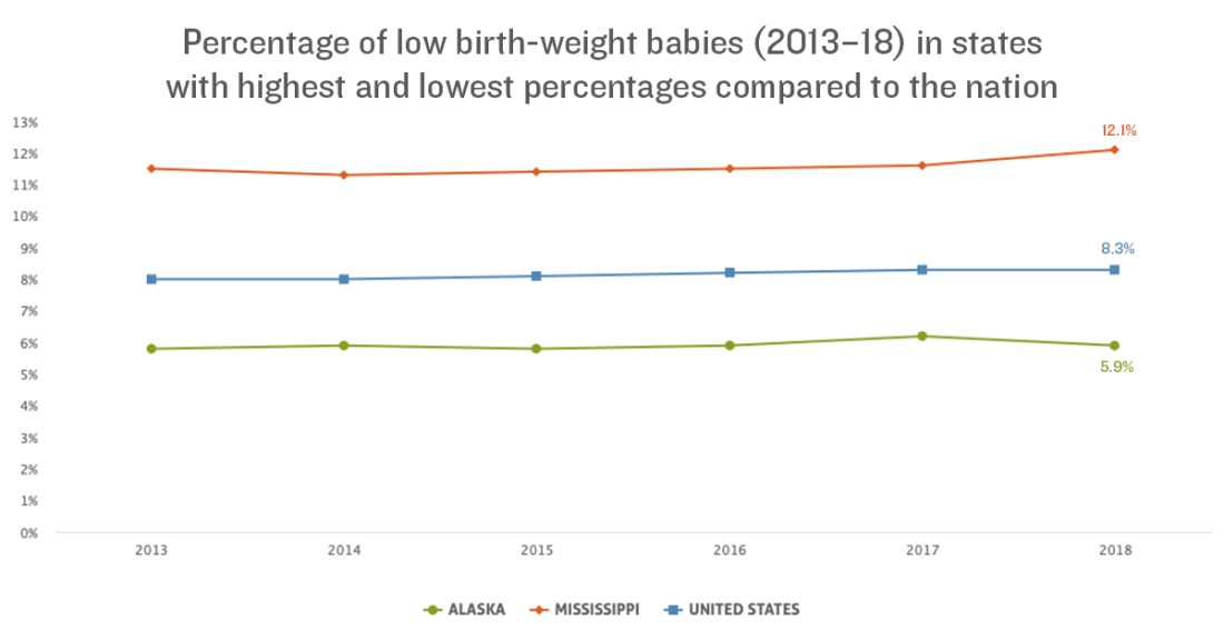 Percentagelowbirthweightbaby 2020