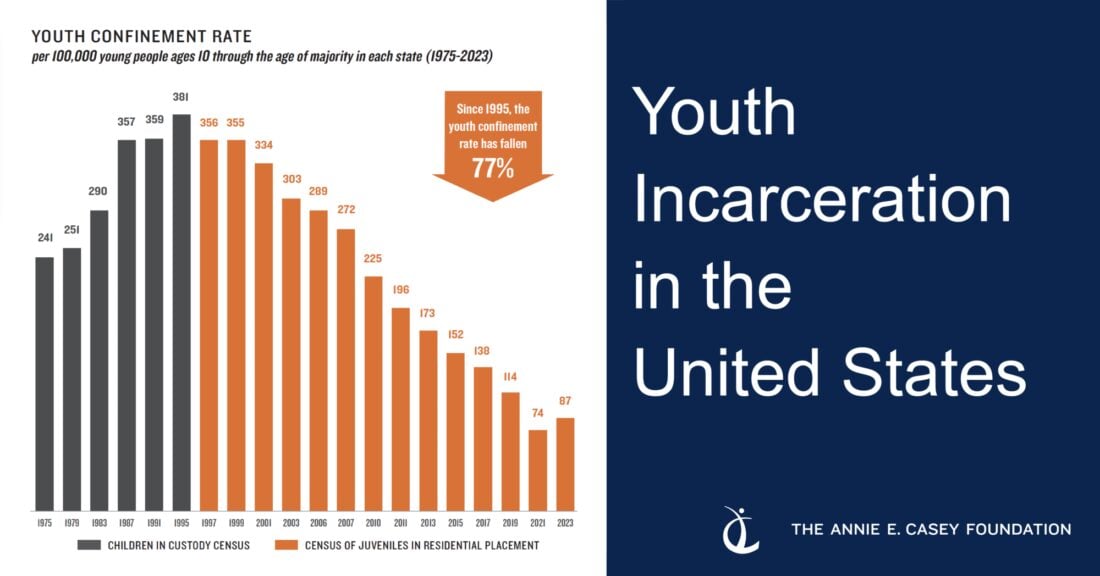 Youth confinement rate chart with title of infographic: "Youth Incarceration in the United States"