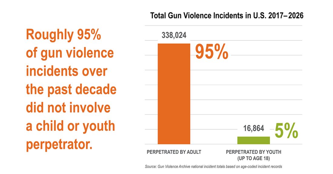 Chart showing that about 95% of U.S. gun violence incidents from 2017 to 2026 were perpetrated by adults, compared with 5% perpetrated by youth up to age 18.
