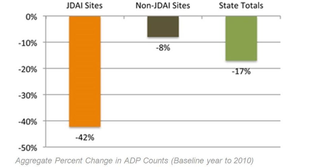 Jdai sites stats