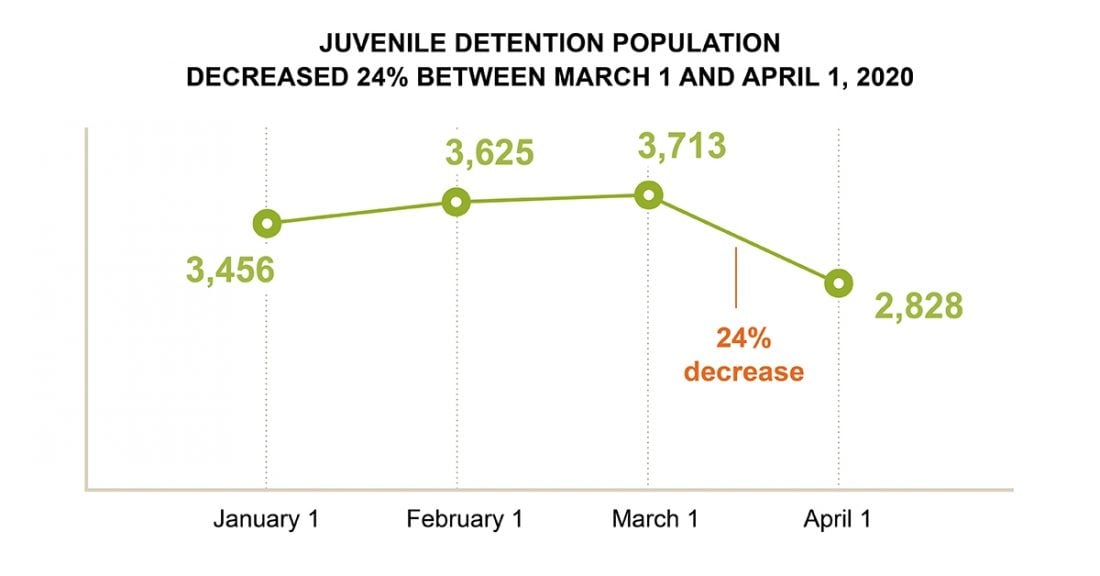 Juvenile Detention Population Decreased 24% Between March 1 and April 1, 2020