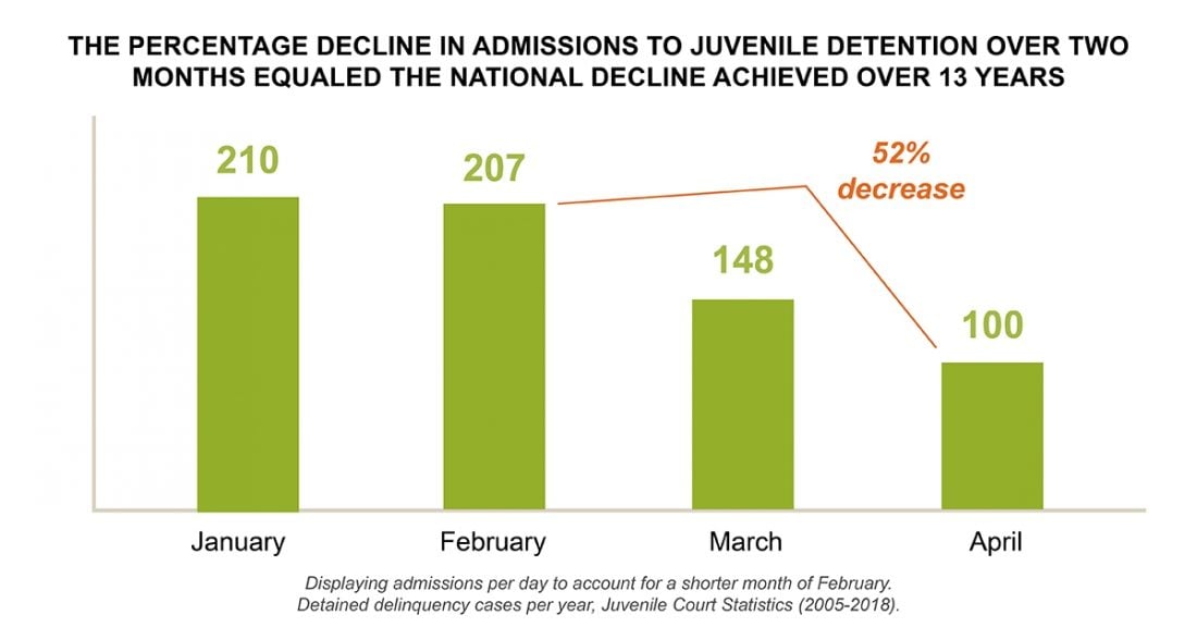 The percentage decline in admissions to juvenile detention over two months equaled the national decline achieved over 13 years