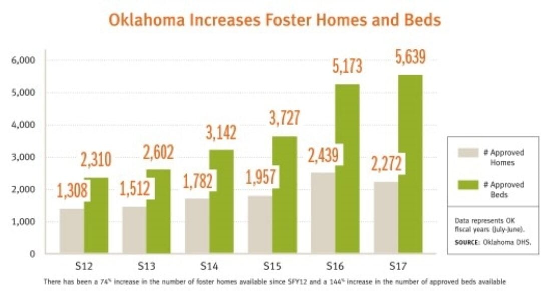 Oklahoma increases foster homes and beds