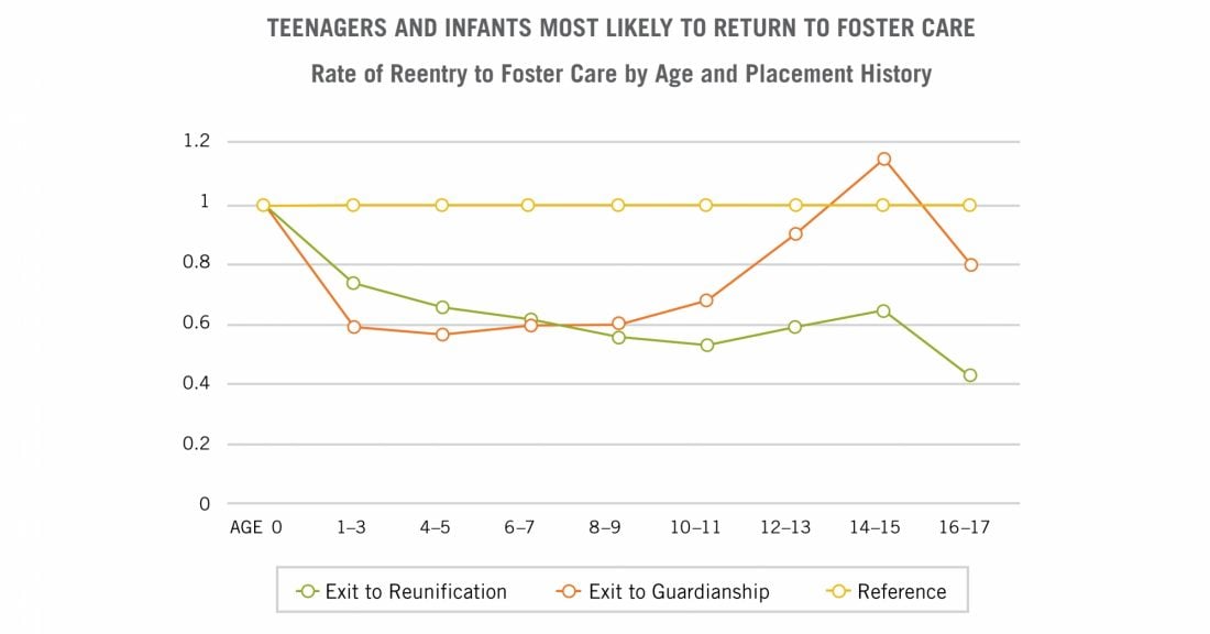 Infants and teenagers most likely to return to foster care