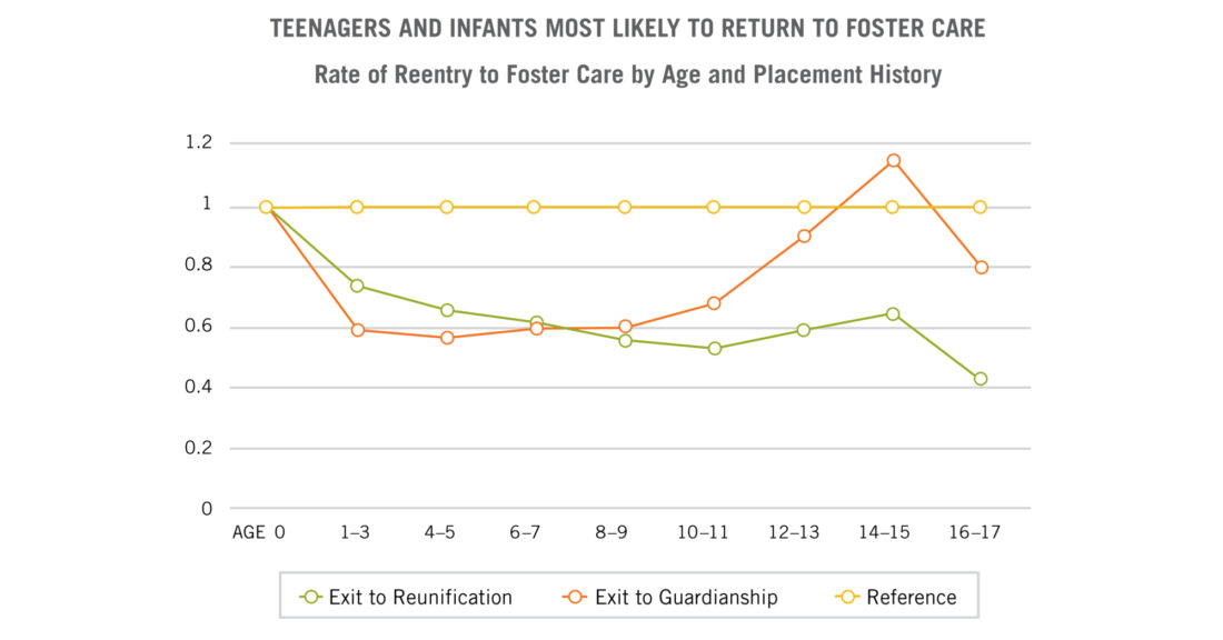 Infants and Teens More Likely to Experience Foster Care Reentry The