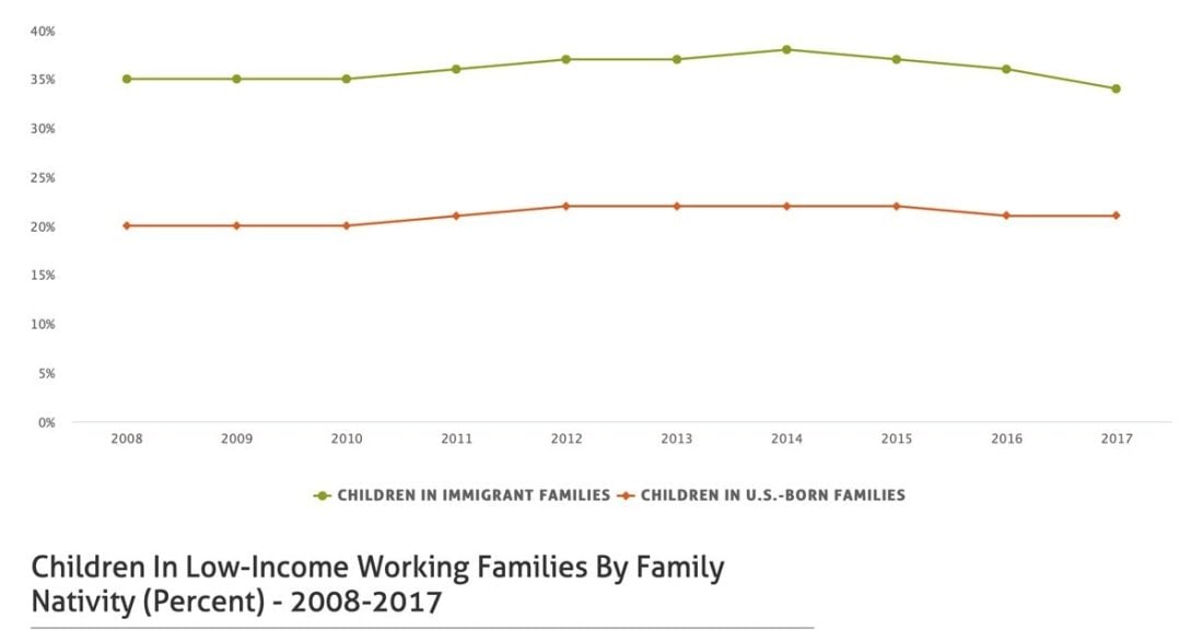 Percentage of children in low-income working families by family nativity (2008–2017)