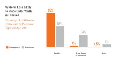 1200x628px Systems Less Likely to Place Older Youth in Families
