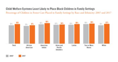 1200x628px Child Welfare Systems Least Likely to Place Black Children in Family Settings