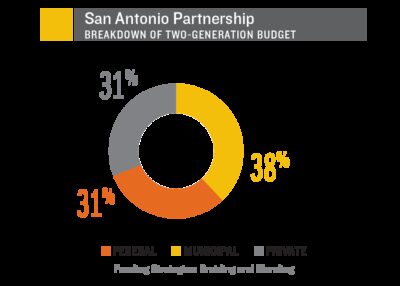 San Antonio Partnership