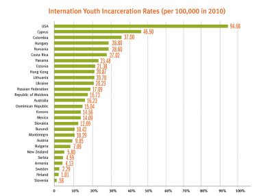 Internation Youth Incarceration Rates