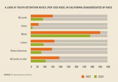 Aecf Racefor Results2 CA Detention Rates