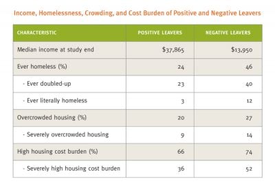 Aecf What Happens Housing Assistance Leavers Income Homelessness Crowding