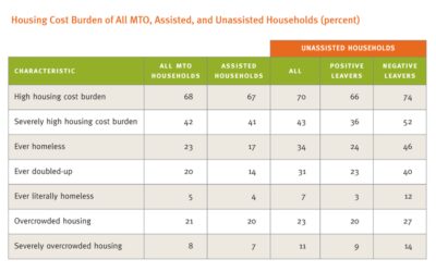 Aecf What Happens Housing Assistance Leavers Housing Cost Burden