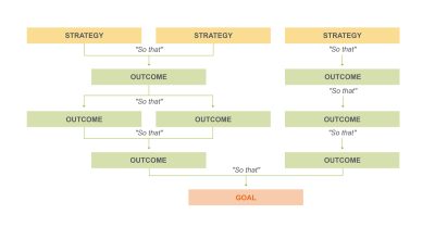 A diagram that shows the movement from strategies to outcomes to the final goal