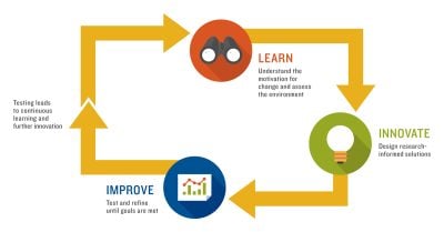 The graphic depicts a colorful flow chart of the Learn, Innovate, Improve framework.