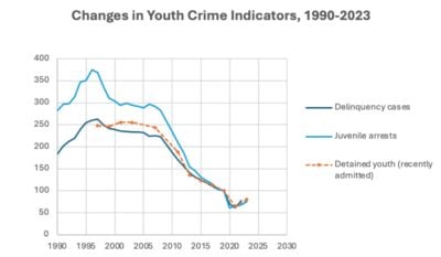 Chart depicting Changes in Youth Crime Indicators, 1990 - 2023