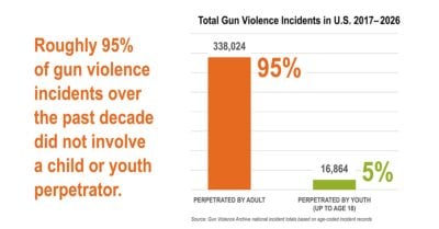 Chart showing that about 95% of U.S. gun violence incidents from 2017 to 2026 were perpetrated by adults, compared with 5% perpetrated by youth up to age 18.