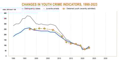 Blog Youth Crime Indicators1 2026