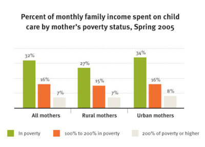 CI Low Income Families Pay More Fig 1 2010
