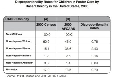 Aecf CFS Synthesis Of Research On Disproportionality In Child Welfare An Update Disproportionality Rates For Children In Foster Care