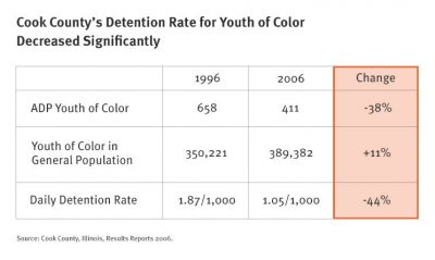 Aecf Detention Reform3 Racial Disparity Cook Co Rate