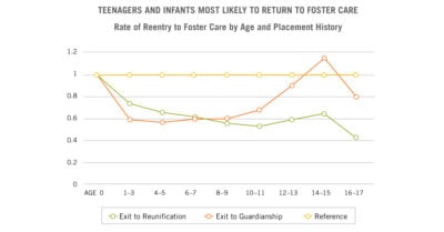 Infants and teenagers most likely to return to foster care