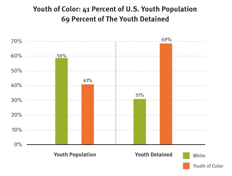 An Effective Approach To Reduce Racial And Ethnic Disparities In Juvenile Justice The Annie E 0546